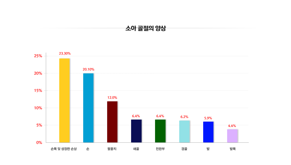 소아 골절